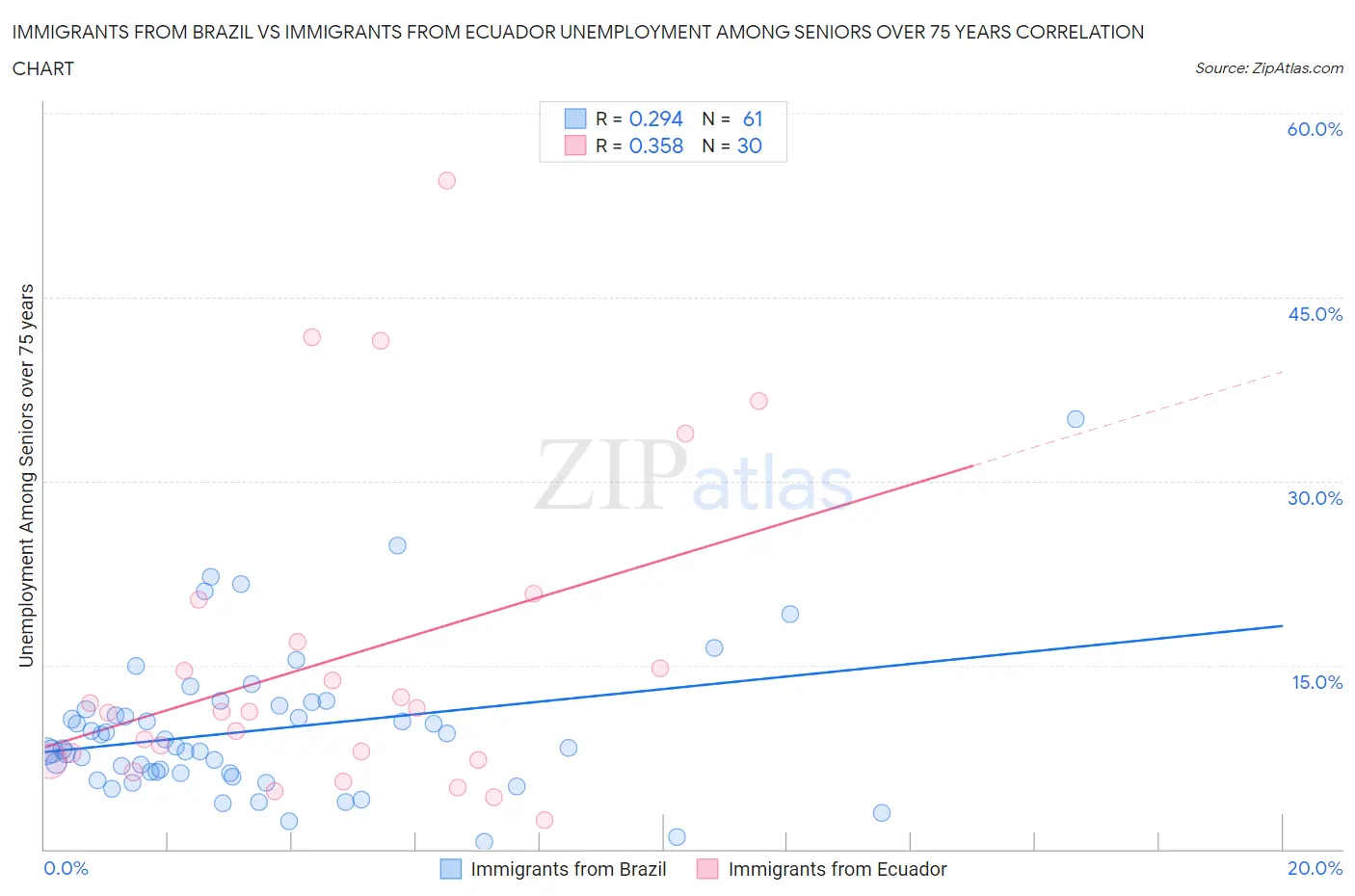 Immigrants from Brazil vs Immigrants from Ecuador Unemployment Among Seniors over 75 years