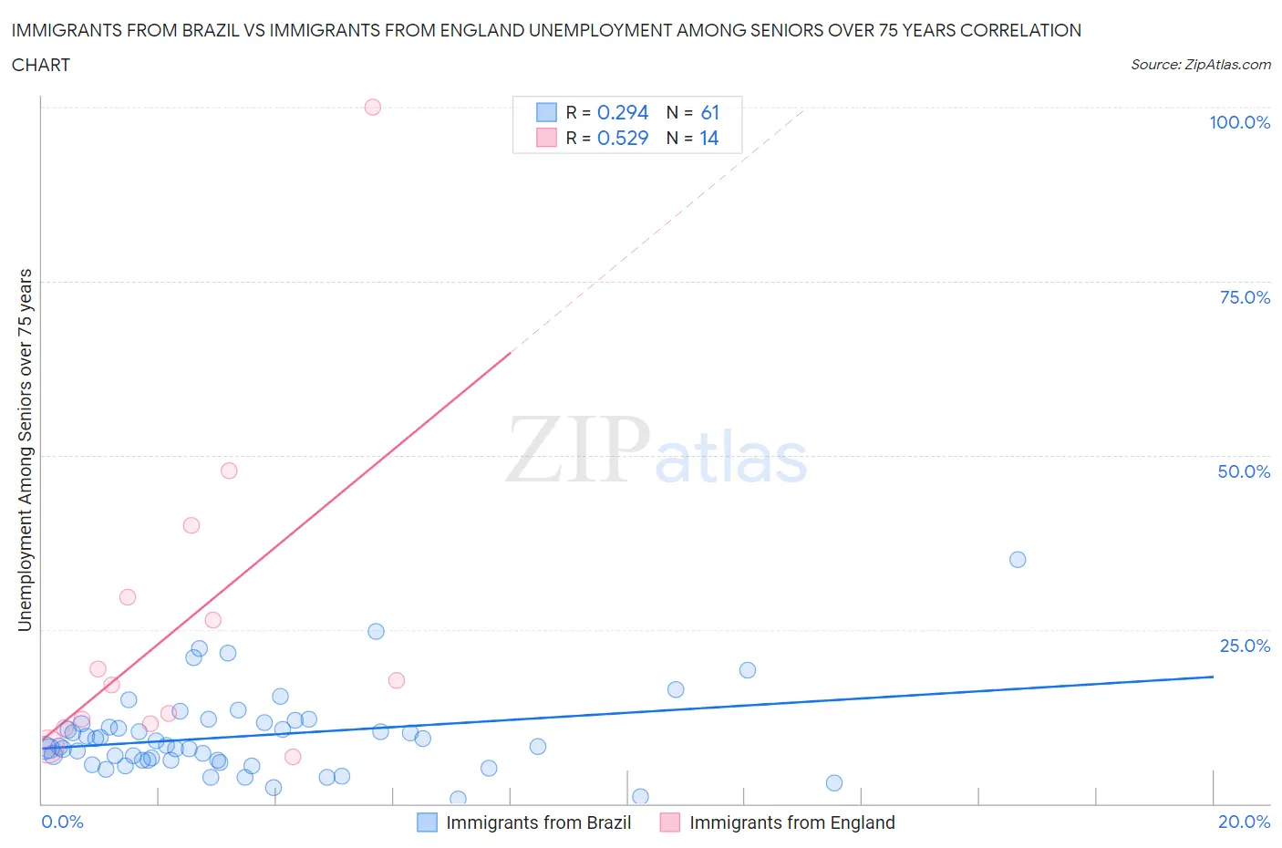 Immigrants from Brazil vs Immigrants from England Unemployment Among Seniors over 75 years