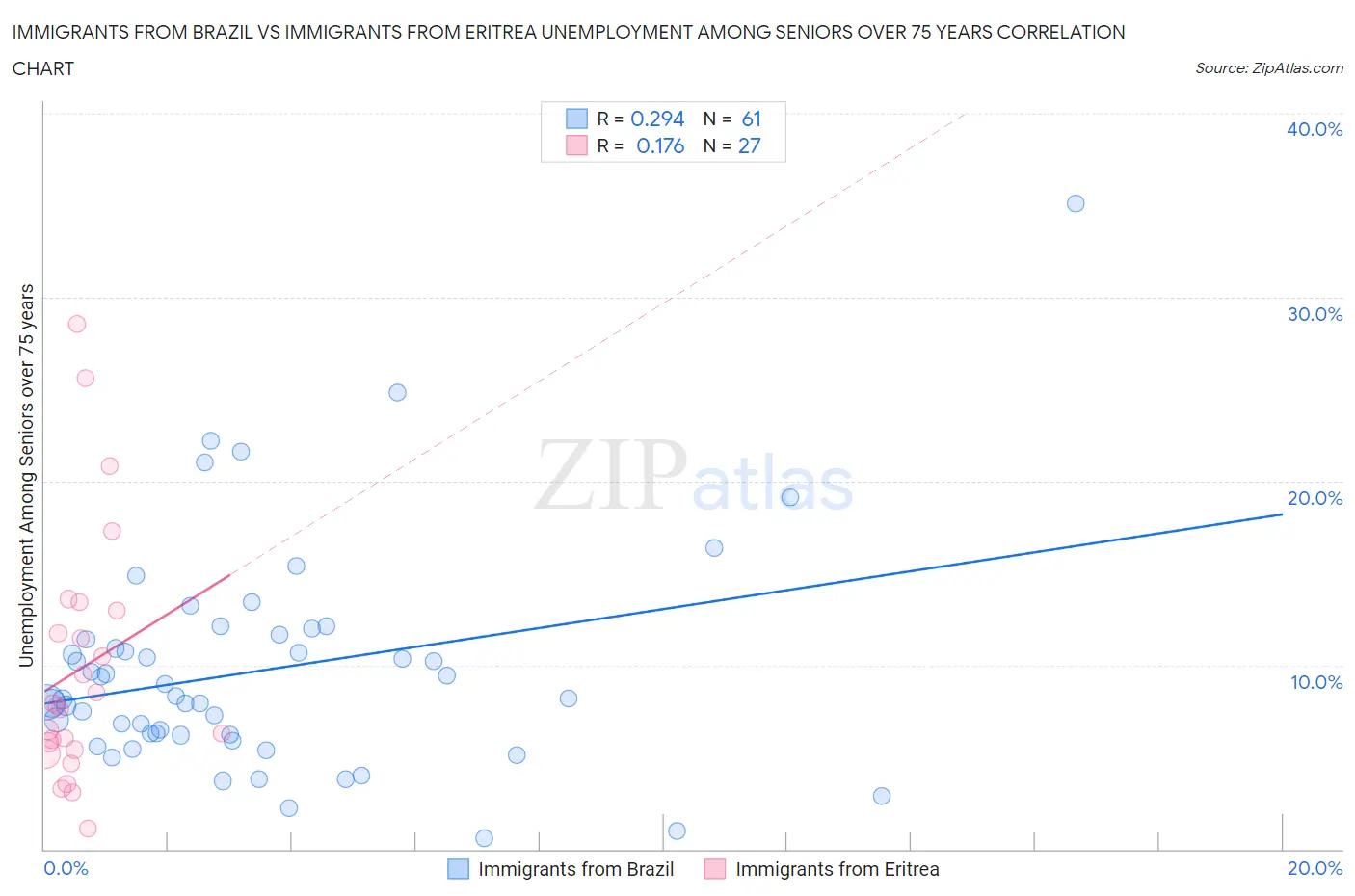 Immigrants from Brazil vs Immigrants from Eritrea Unemployment Among Seniors over 75 years
