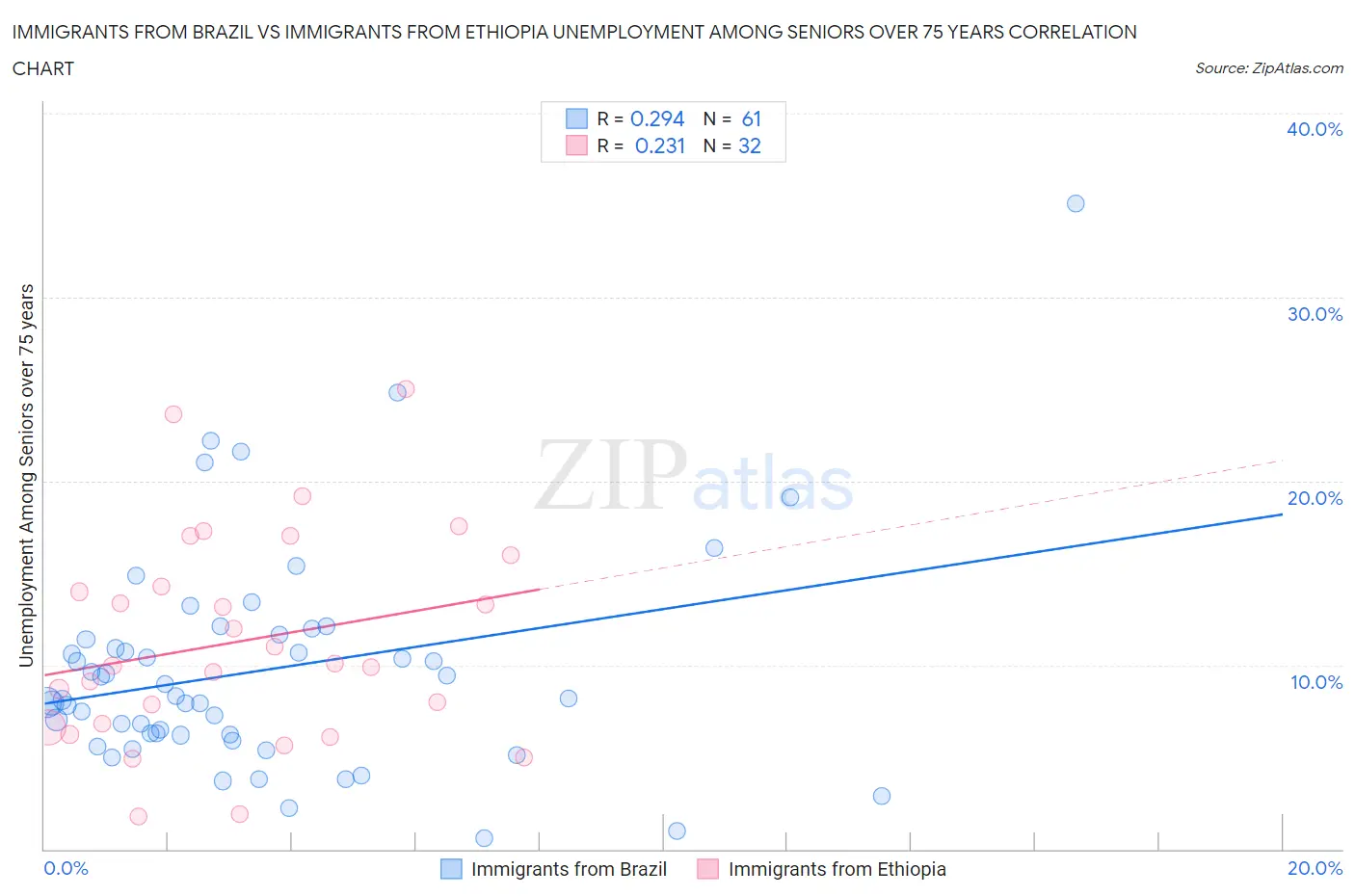 Immigrants from Brazil vs Immigrants from Ethiopia Unemployment Among Seniors over 75 years
