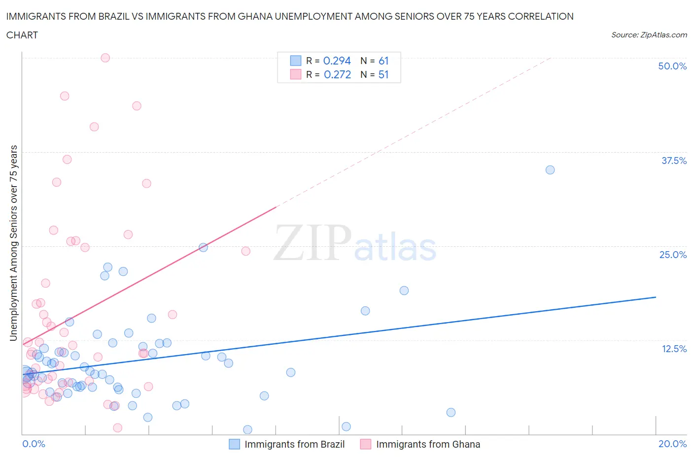 Immigrants from Brazil vs Immigrants from Ghana Unemployment Among Seniors over 75 years