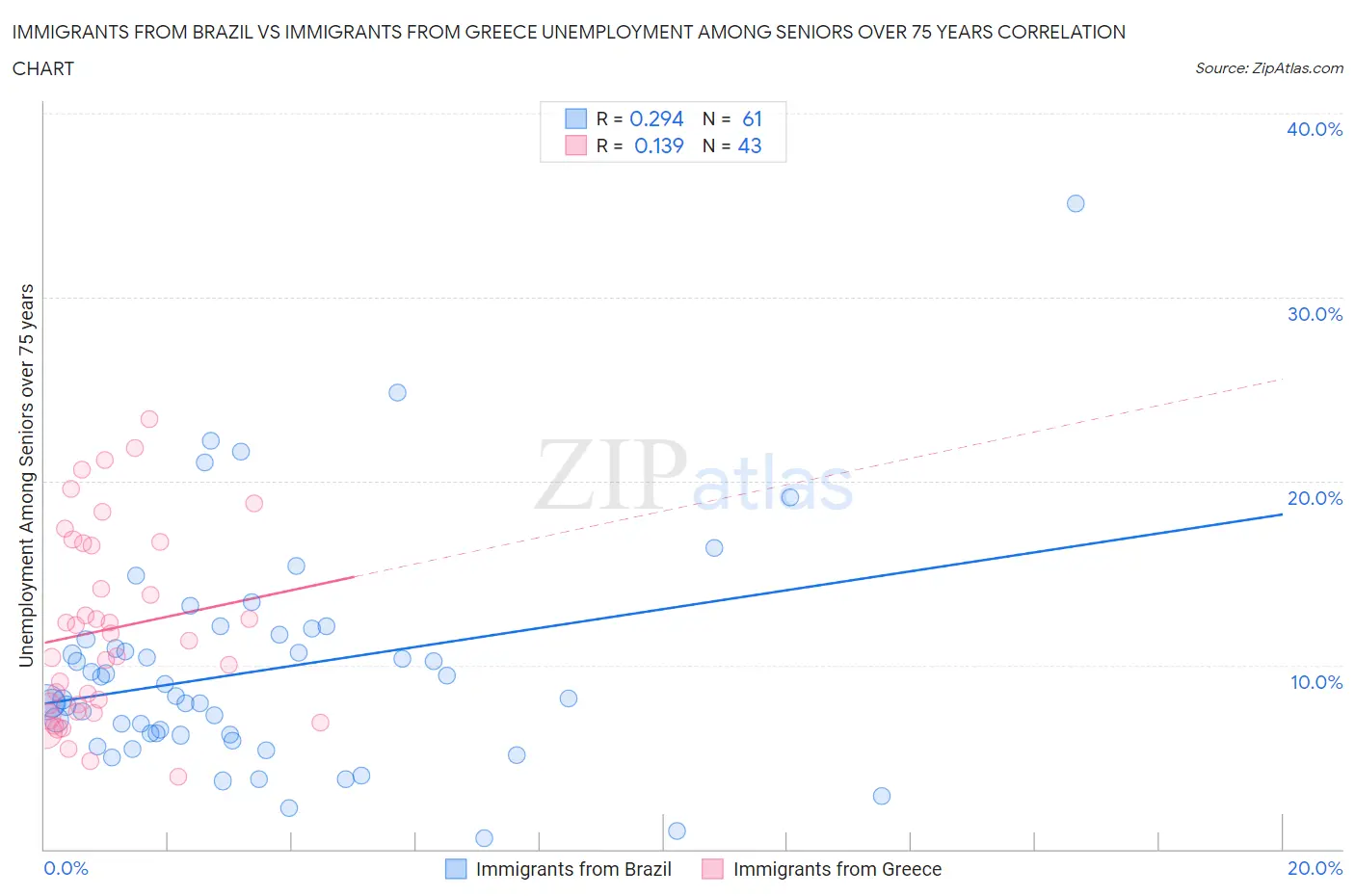 Immigrants from Brazil vs Immigrants from Greece Unemployment Among Seniors over 75 years