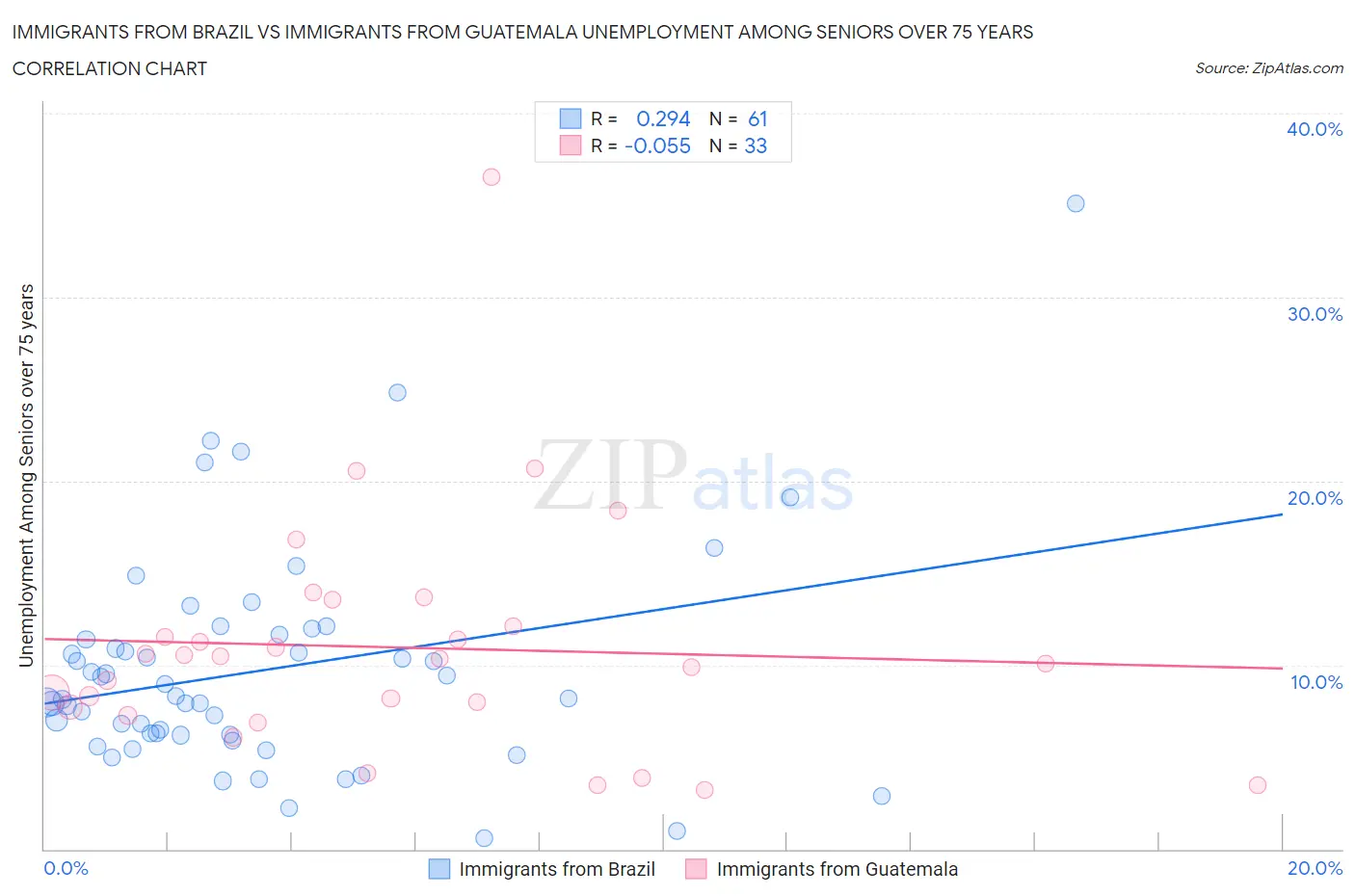 Immigrants from Brazil vs Immigrants from Guatemala Unemployment Among Seniors over 75 years