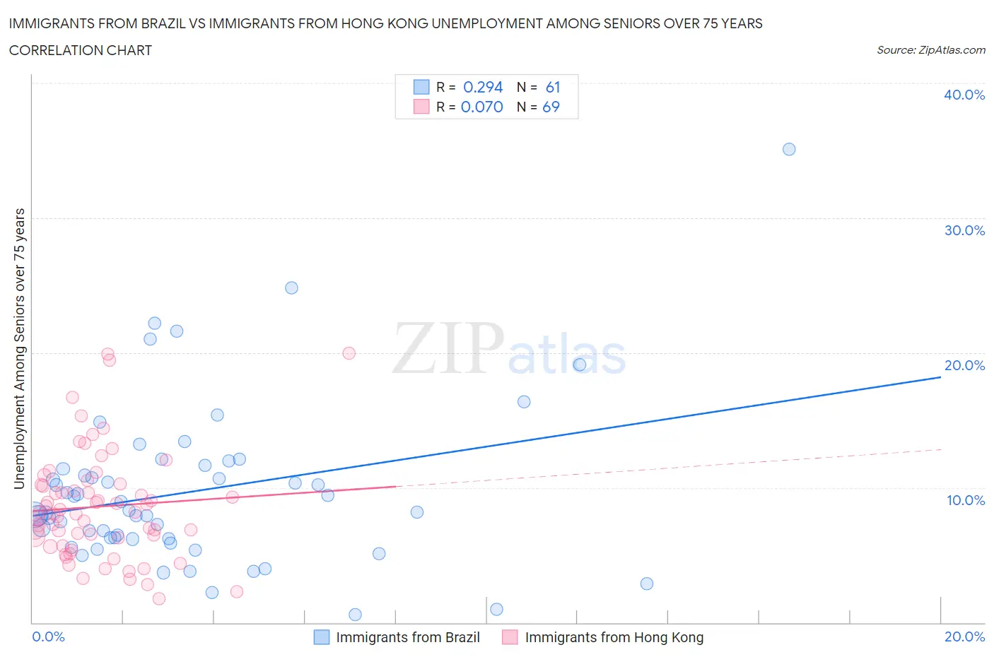 Immigrants from Brazil vs Immigrants from Hong Kong Unemployment Among Seniors over 75 years