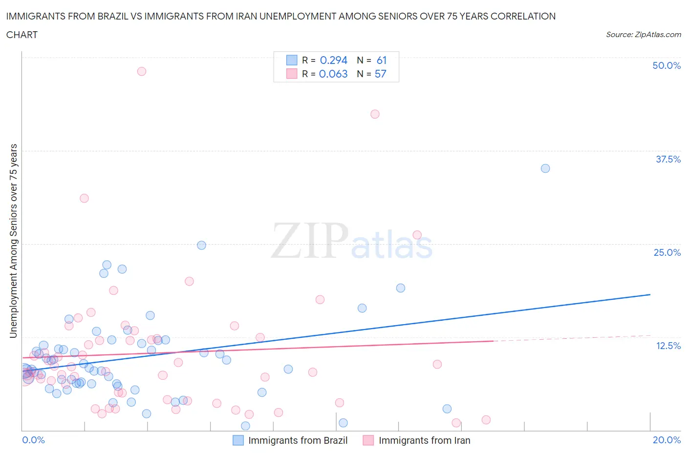 Immigrants from Brazil vs Immigrants from Iran Unemployment Among Seniors over 75 years