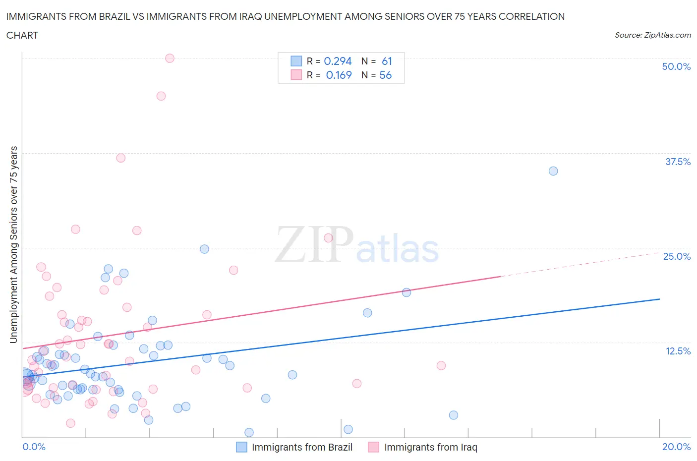 Immigrants from Brazil vs Immigrants from Iraq Unemployment Among Seniors over 75 years
