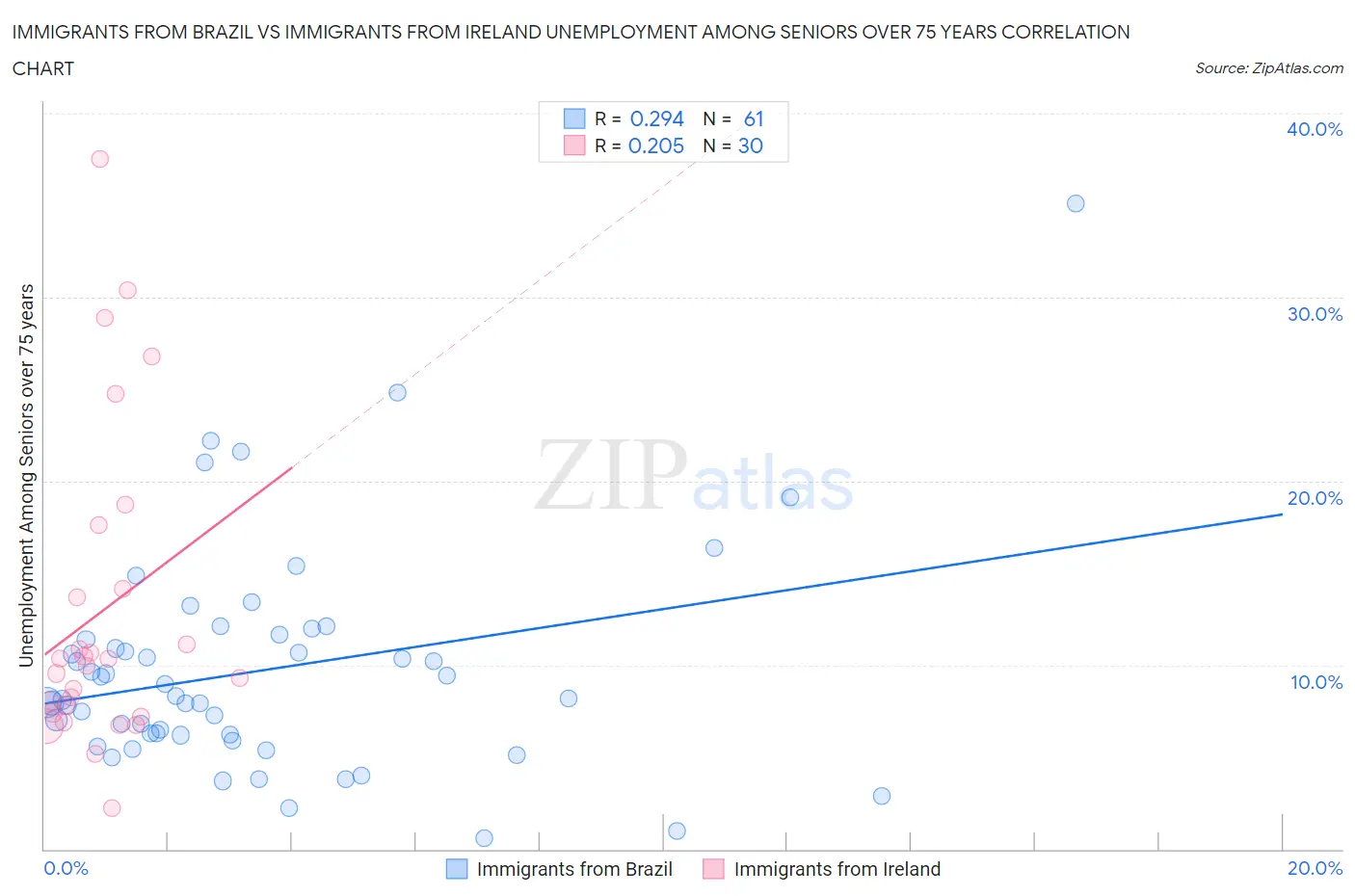 Immigrants from Brazil vs Immigrants from Ireland Unemployment Among Seniors over 75 years