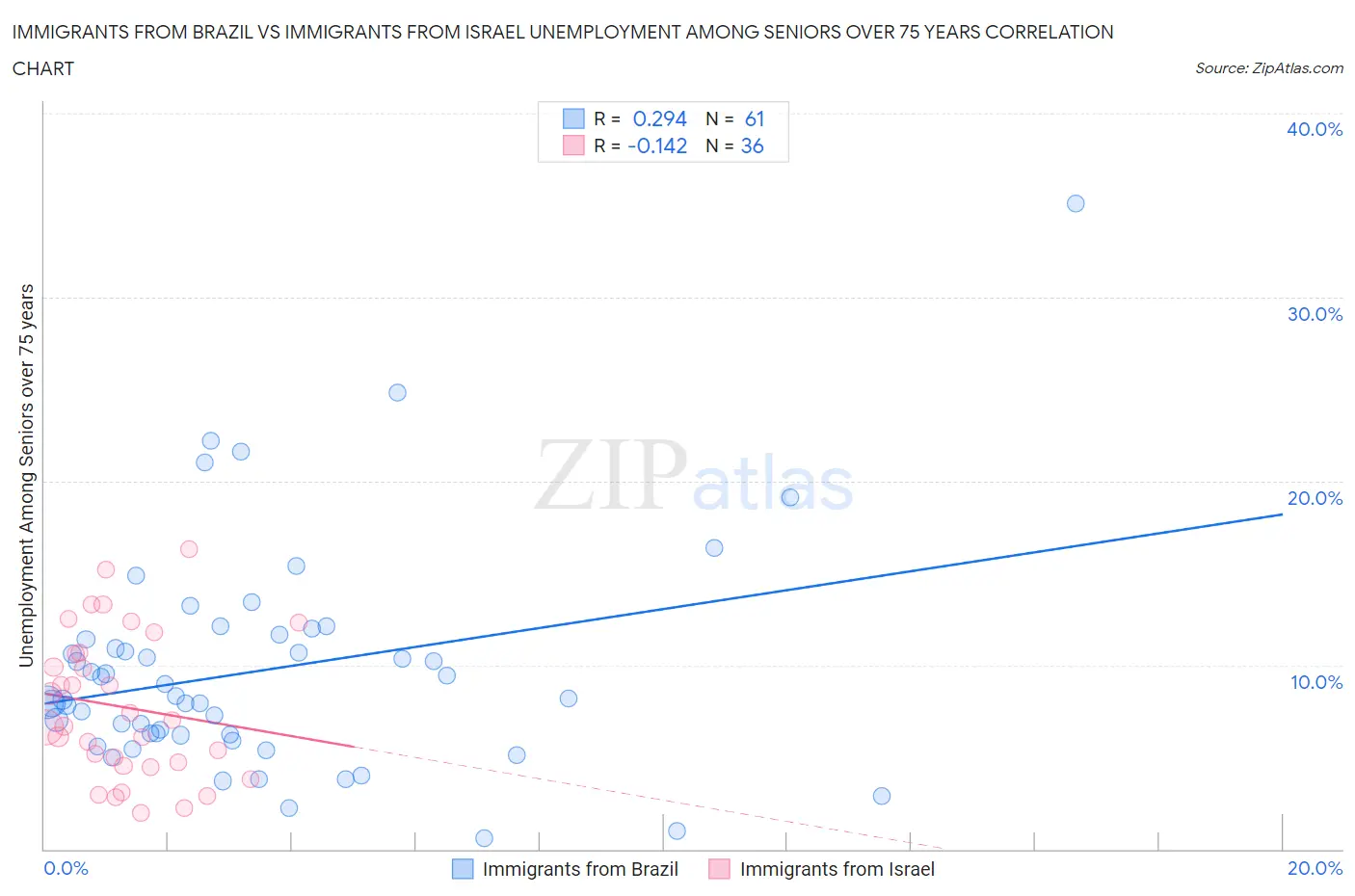 Immigrants from Brazil vs Immigrants from Israel Unemployment Among Seniors over 75 years