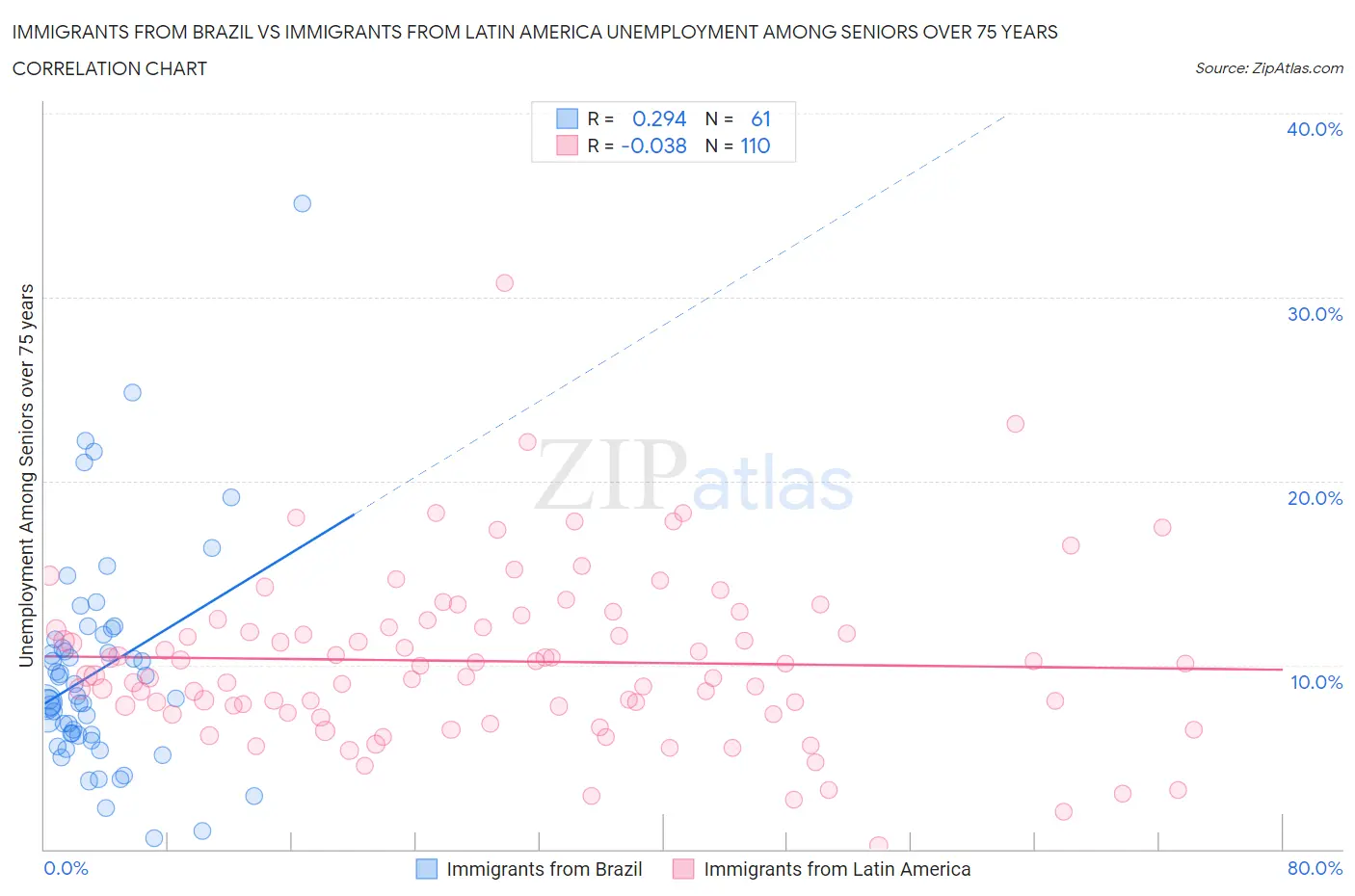 Immigrants from Brazil vs Immigrants from Latin America Unemployment Among Seniors over 75 years