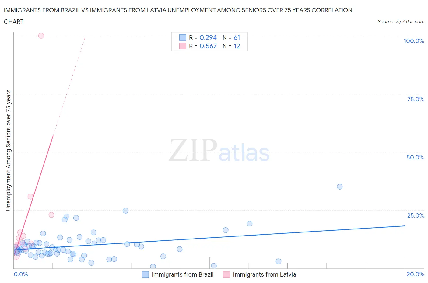 Immigrants from Brazil vs Immigrants from Latvia Unemployment Among Seniors over 75 years