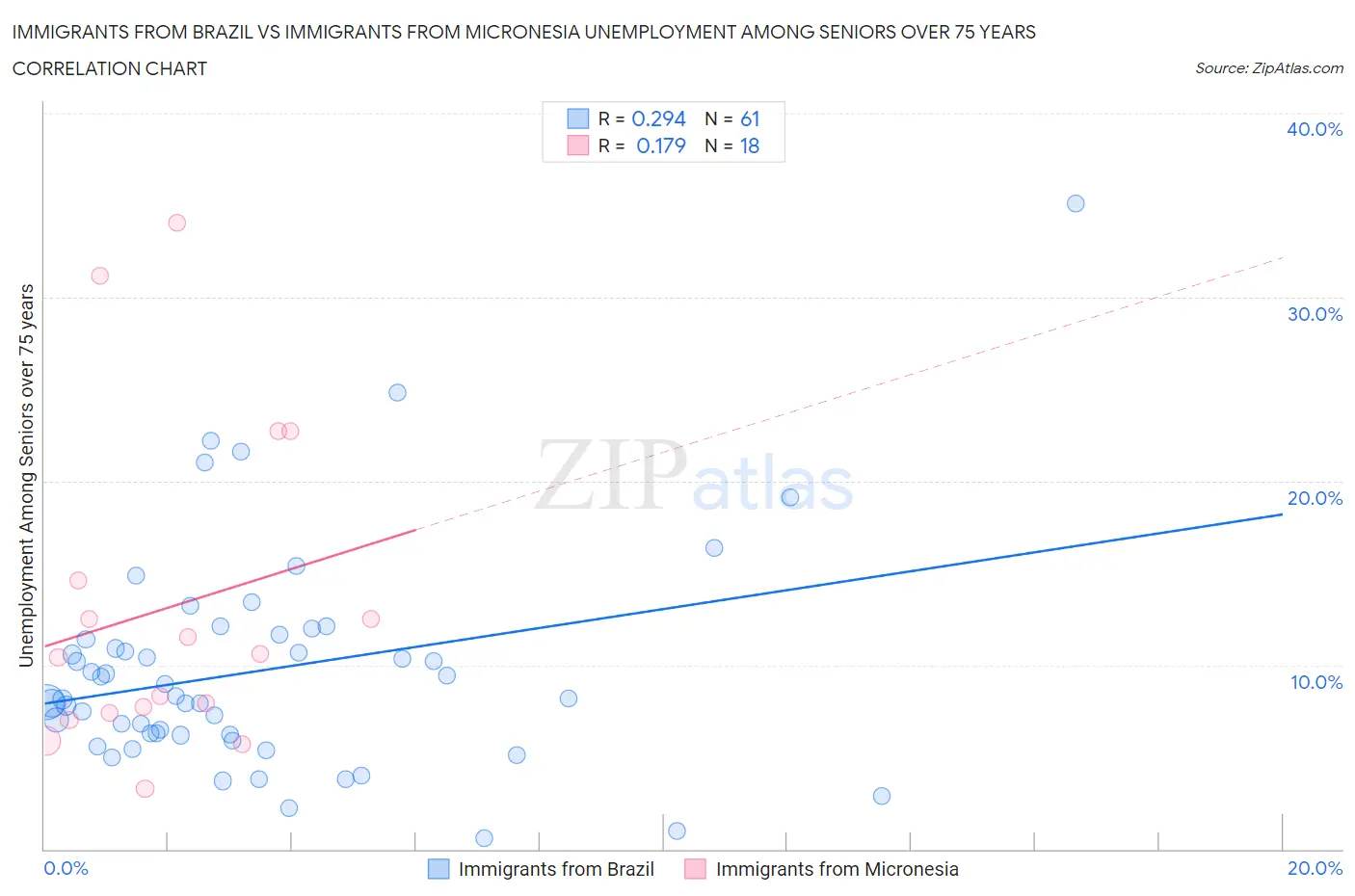 Immigrants from Brazil vs Immigrants from Micronesia Unemployment Among Seniors over 75 years