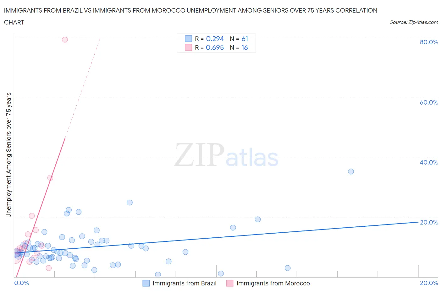 Immigrants from Brazil vs Immigrants from Morocco Unemployment Among Seniors over 75 years