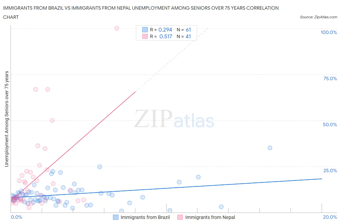 Immigrants from Brazil vs Immigrants from Nepal Unemployment Among Seniors over 75 years