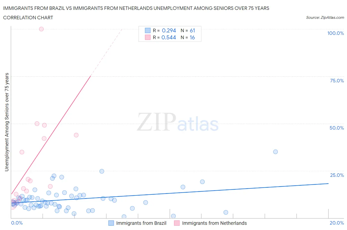 Immigrants from Brazil vs Immigrants from Netherlands Unemployment Among Seniors over 75 years