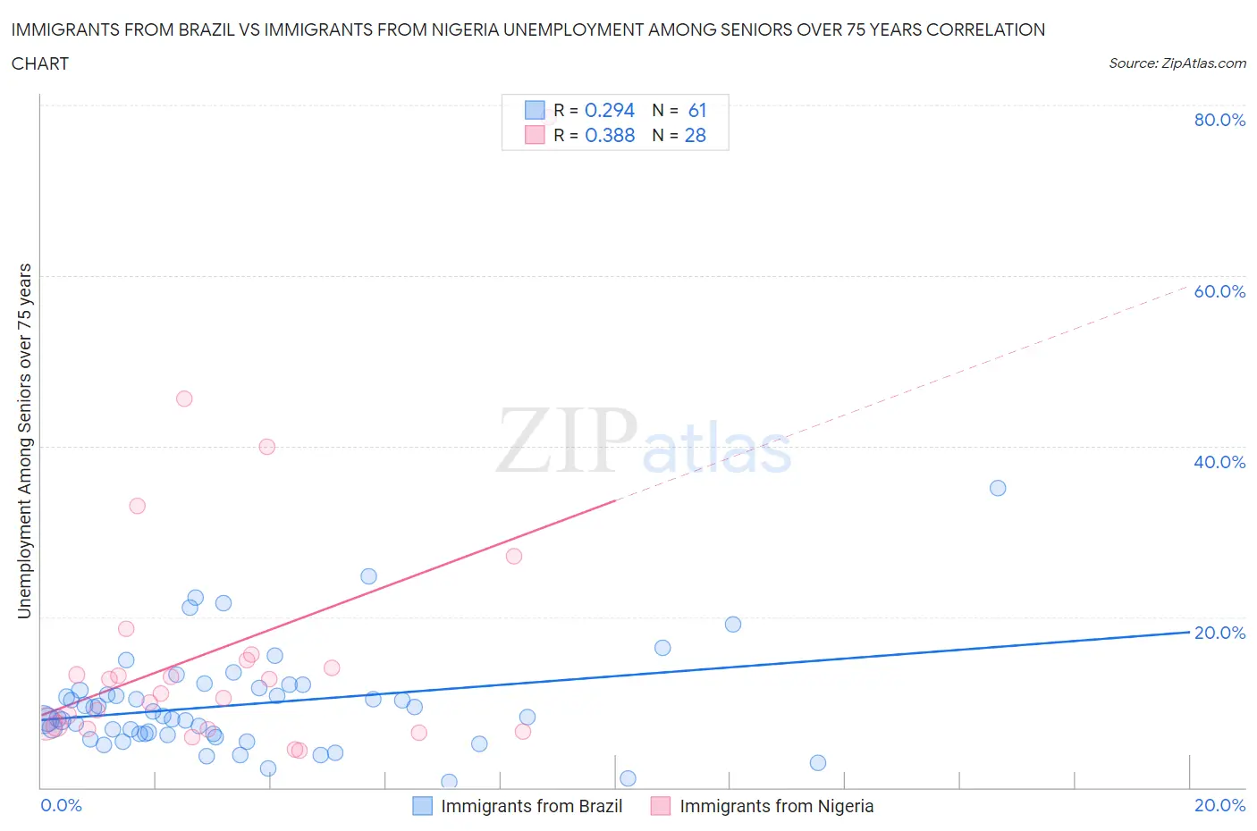 Immigrants from Brazil vs Immigrants from Nigeria Unemployment Among Seniors over 75 years