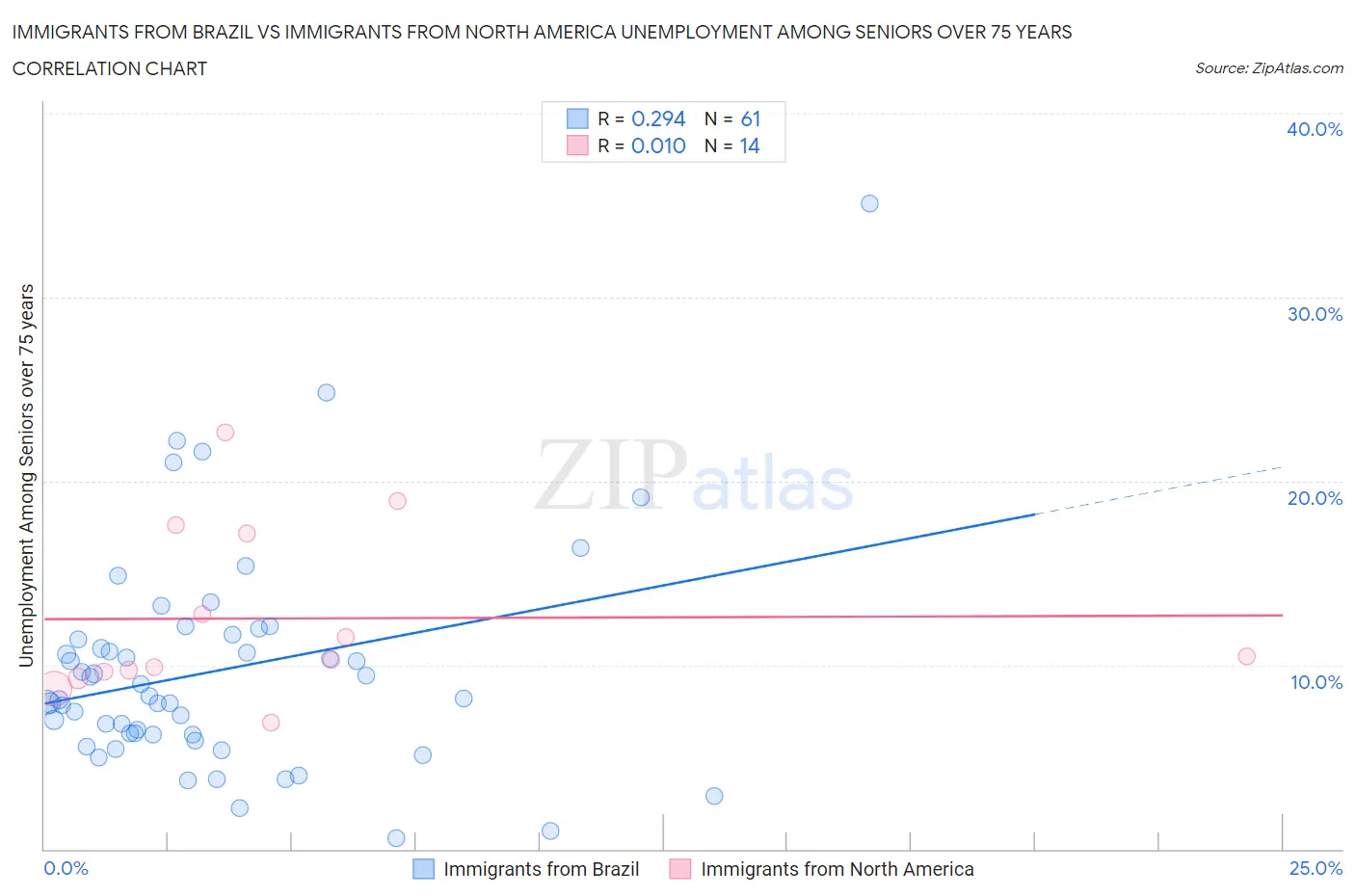 Immigrants from Brazil vs Immigrants from North America Unemployment Among Seniors over 75 years