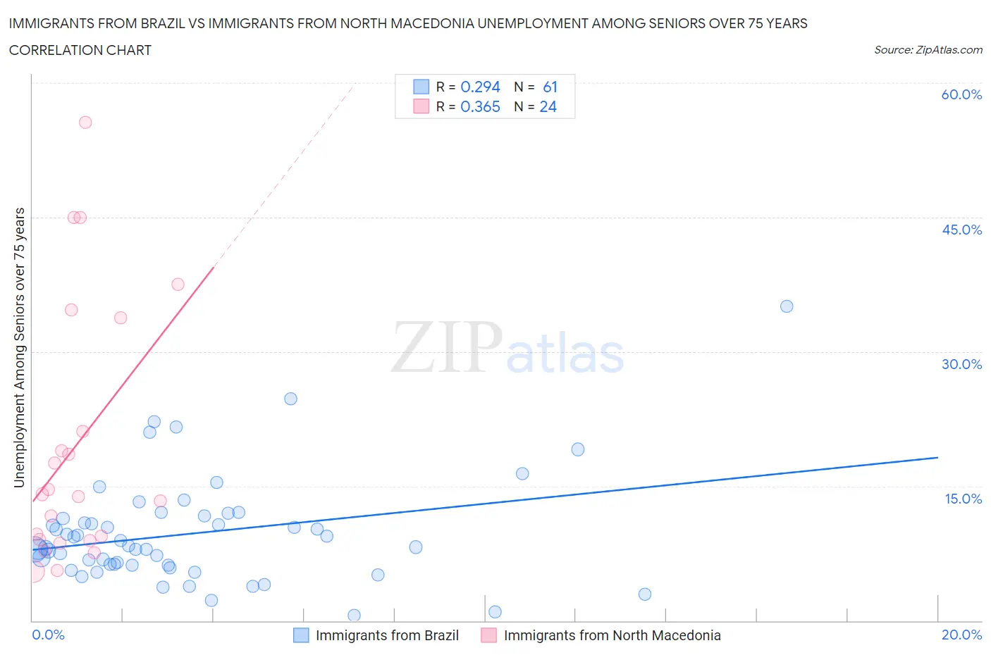 Immigrants from Brazil vs Immigrants from North Macedonia Unemployment Among Seniors over 75 years