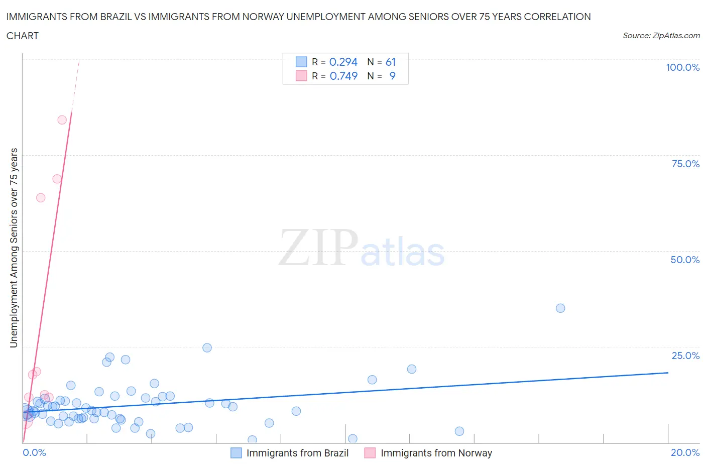 Immigrants from Brazil vs Immigrants from Norway Unemployment Among Seniors over 75 years