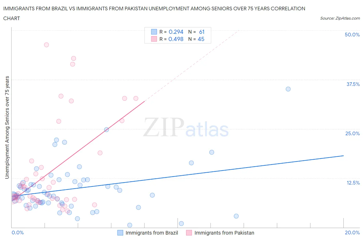 Immigrants from Brazil vs Immigrants from Pakistan Unemployment Among Seniors over 75 years