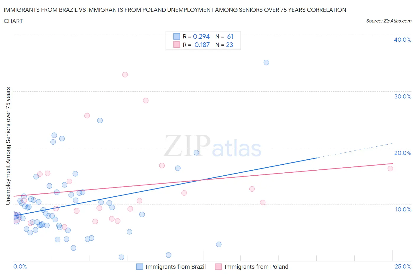 Immigrants from Brazil vs Immigrants from Poland Unemployment Among Seniors over 75 years