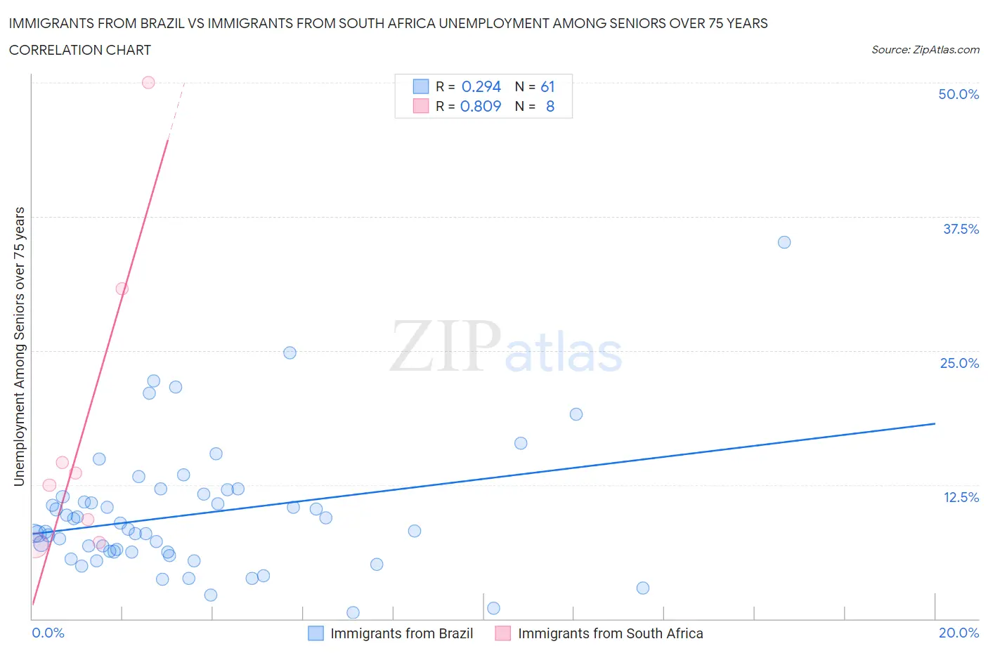 Immigrants from Brazil vs Immigrants from South Africa Unemployment Among Seniors over 75 years