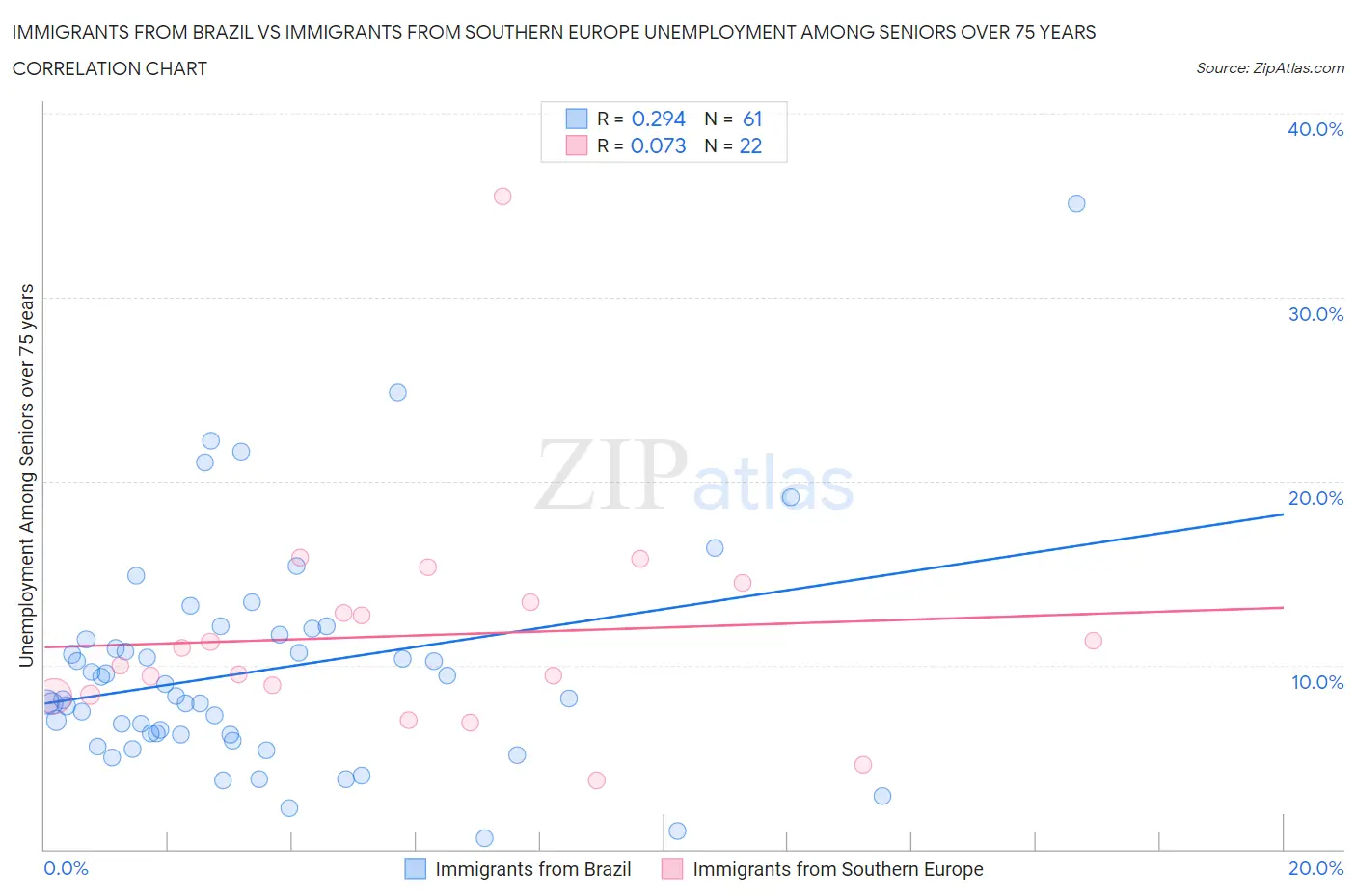 Immigrants from Brazil vs Immigrants from Southern Europe Unemployment Among Seniors over 75 years