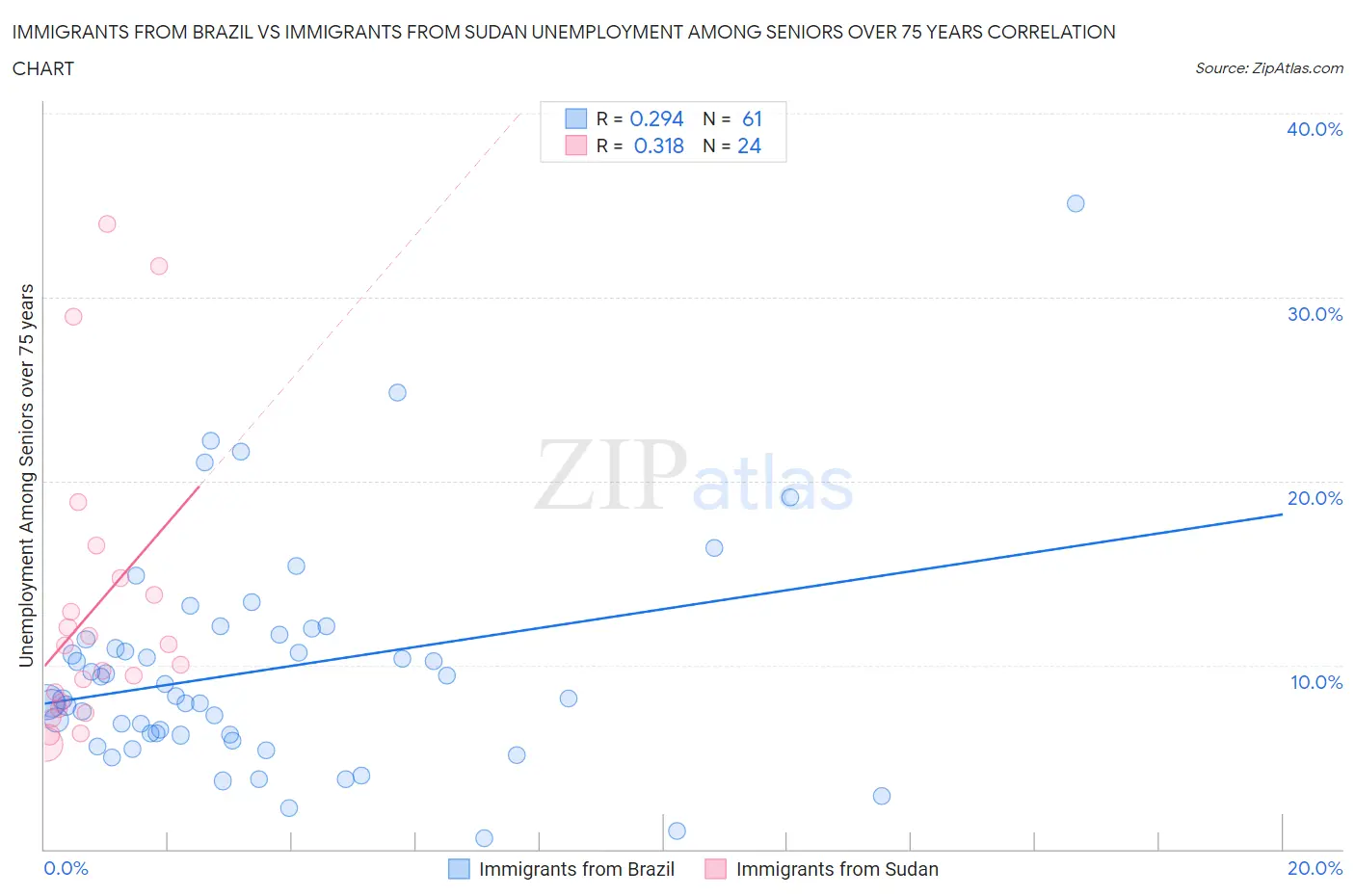 Immigrants from Brazil vs Immigrants from Sudan Unemployment Among Seniors over 75 years