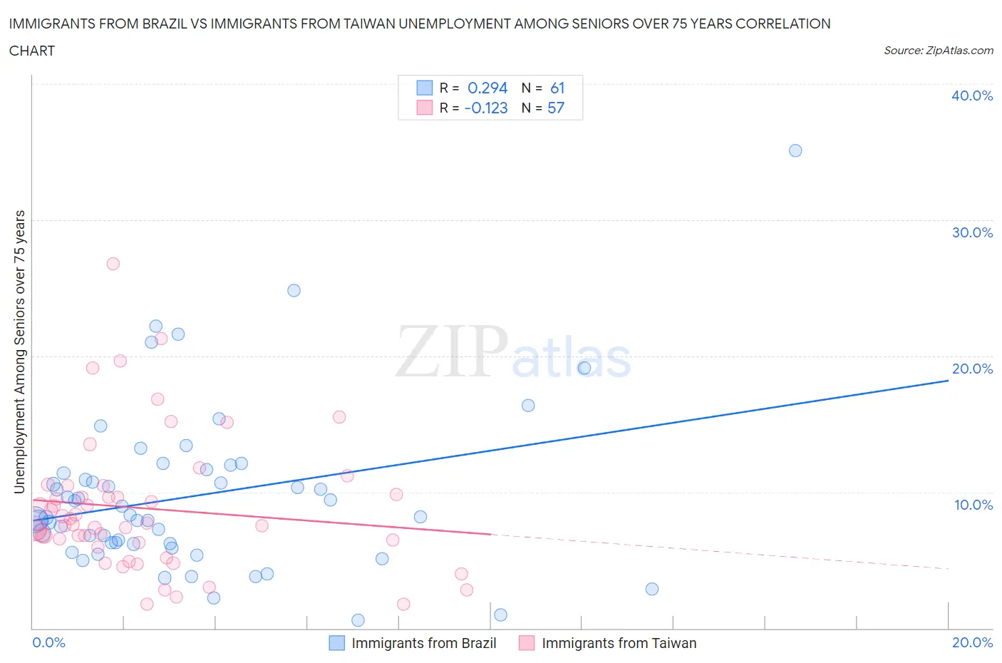 Immigrants from Brazil vs Immigrants from Taiwan Unemployment Among Seniors over 75 years