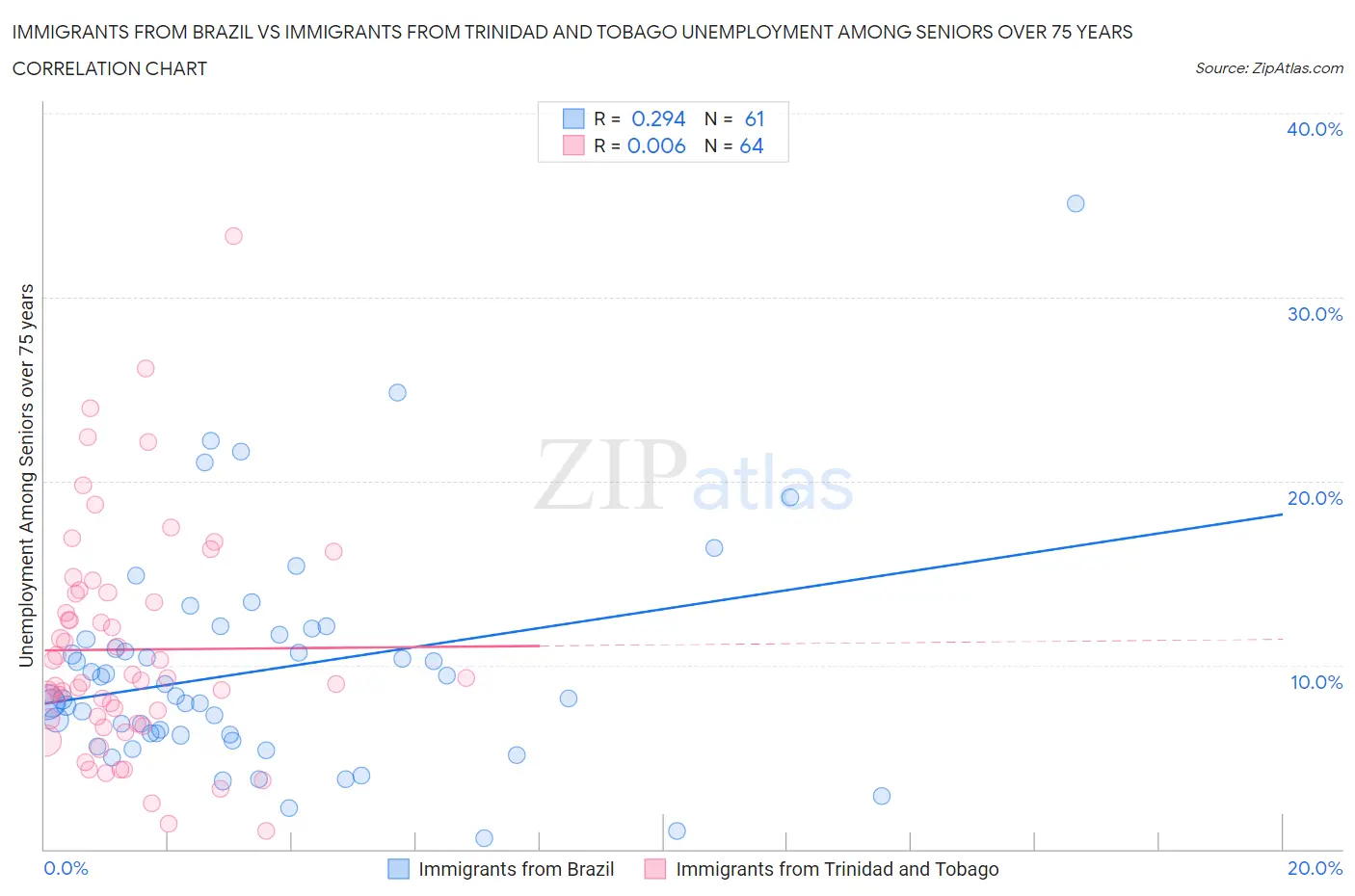 Immigrants from Brazil vs Immigrants from Trinidad and Tobago Unemployment Among Seniors over 75 years