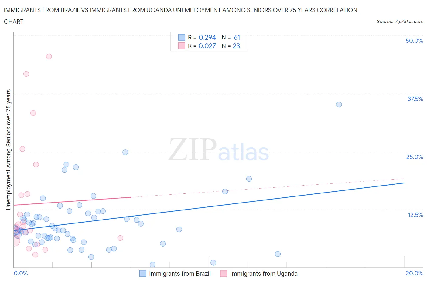 Immigrants from Brazil vs Immigrants from Uganda Unemployment Among Seniors over 75 years