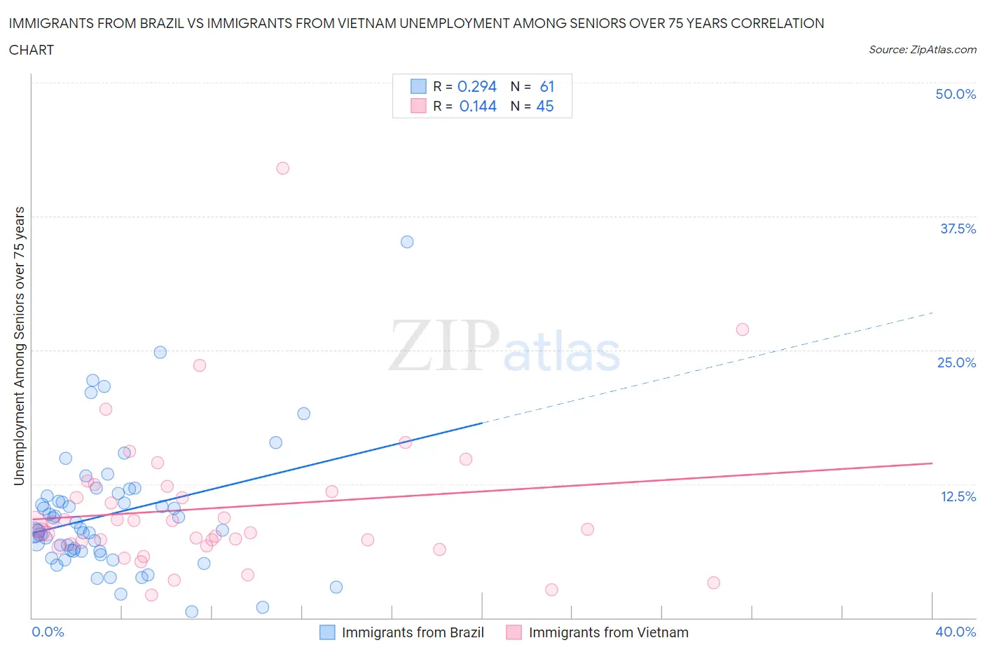 Immigrants from Brazil vs Immigrants from Vietnam Unemployment Among Seniors over 75 years