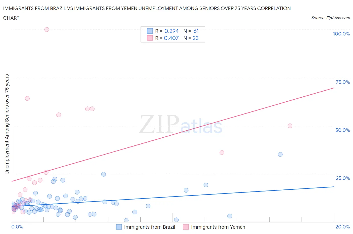 Immigrants from Brazil vs Immigrants from Yemen Unemployment Among Seniors over 75 years