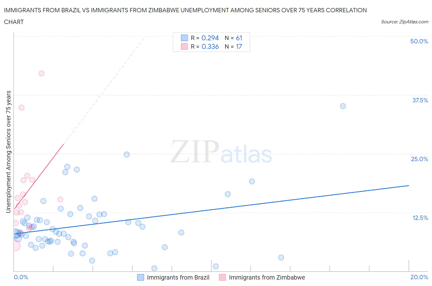 Immigrants from Brazil vs Immigrants from Zimbabwe Unemployment Among Seniors over 75 years