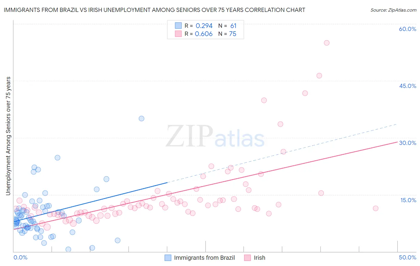 Immigrants from Brazil vs Irish Unemployment Among Seniors over 75 years