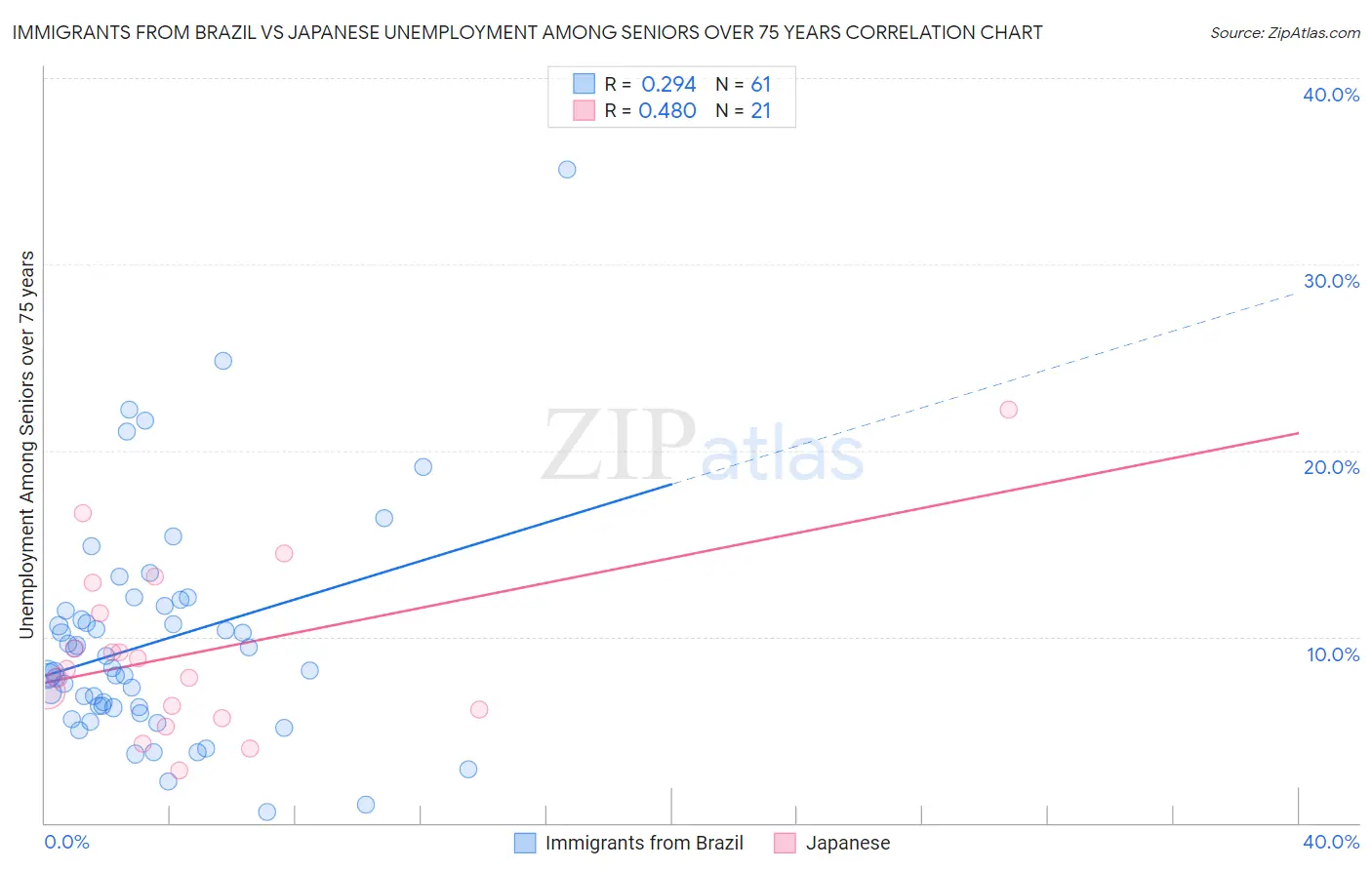 Immigrants from Brazil vs Japanese Unemployment Among Seniors over 75 years