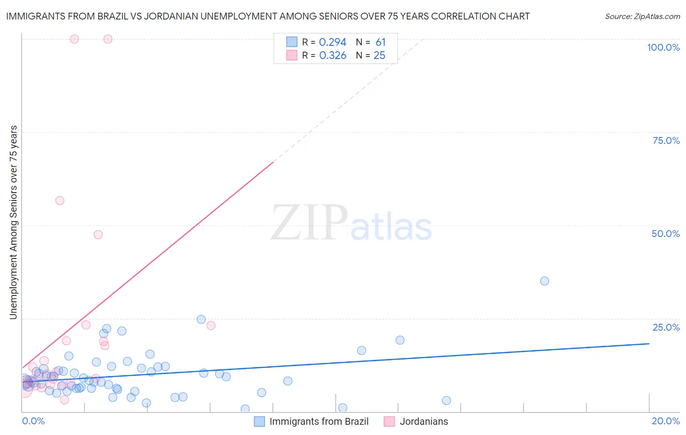 Immigrants from Brazil vs Jordanian Unemployment Among Seniors over 75 years
