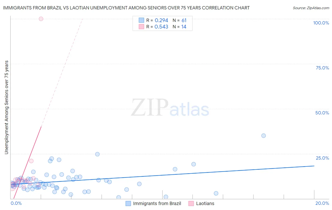 Immigrants from Brazil vs Laotian Unemployment Among Seniors over 75 years