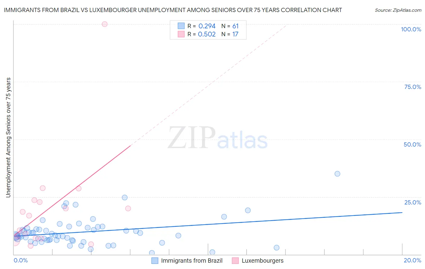 Immigrants from Brazil vs Luxembourger Unemployment Among Seniors over 75 years
