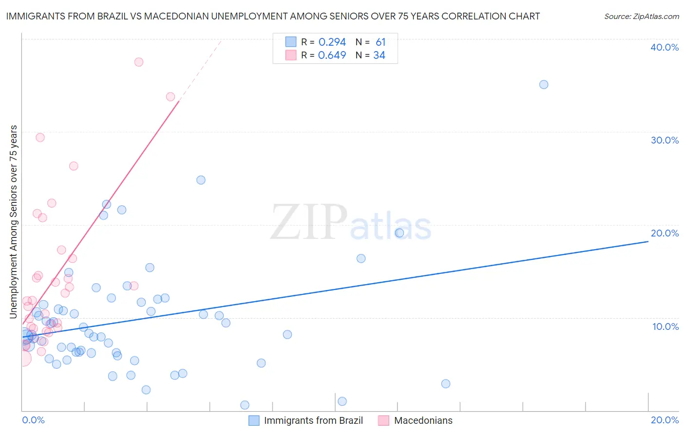 Immigrants from Brazil vs Macedonian Unemployment Among Seniors over 75 years
