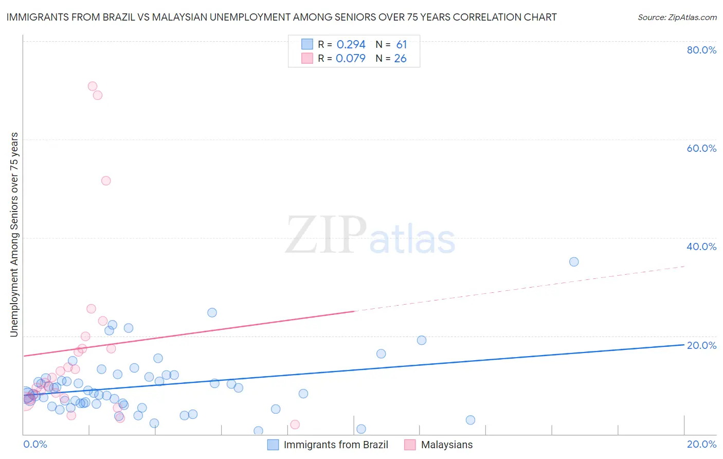 Immigrants from Brazil vs Malaysian Unemployment Among Seniors over 75 years