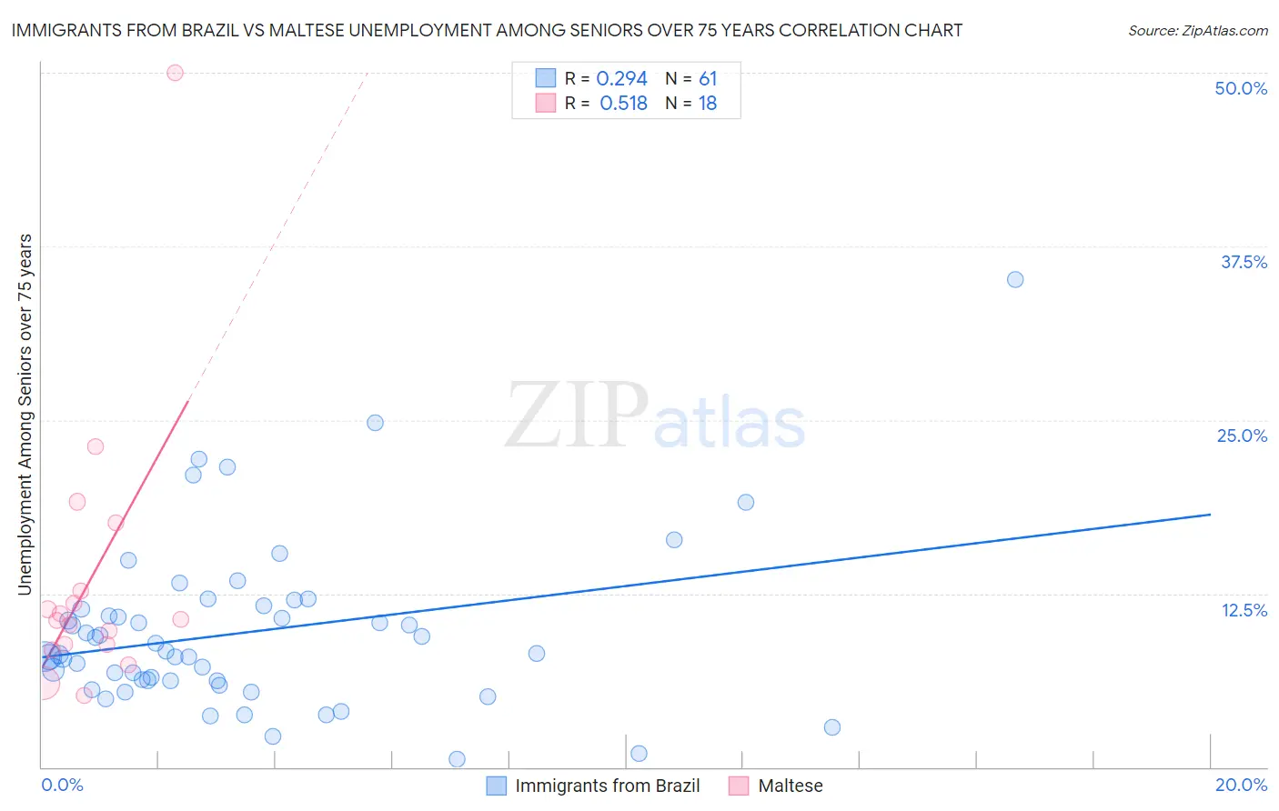 Immigrants from Brazil vs Maltese Unemployment Among Seniors over 75 years