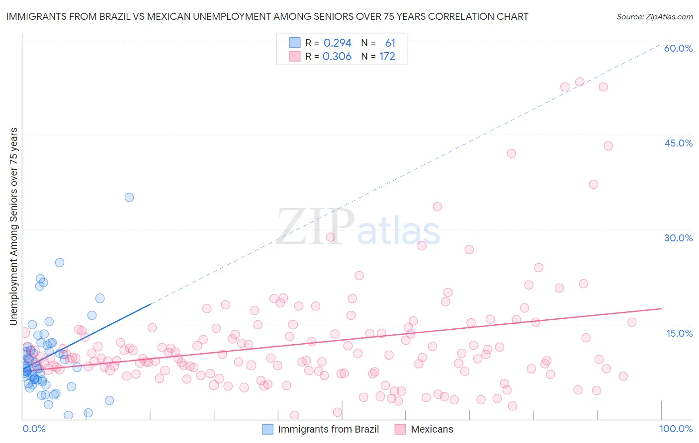 Immigrants from Brazil vs Mexican Unemployment Among Seniors over 75 years