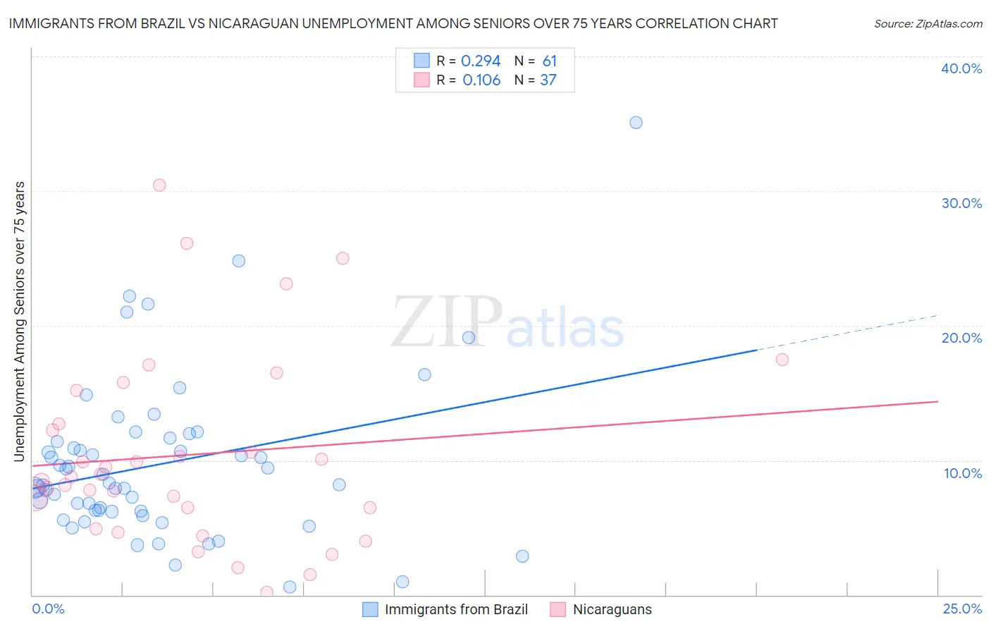 Immigrants from Brazil vs Nicaraguan Unemployment Among Seniors over 75 years