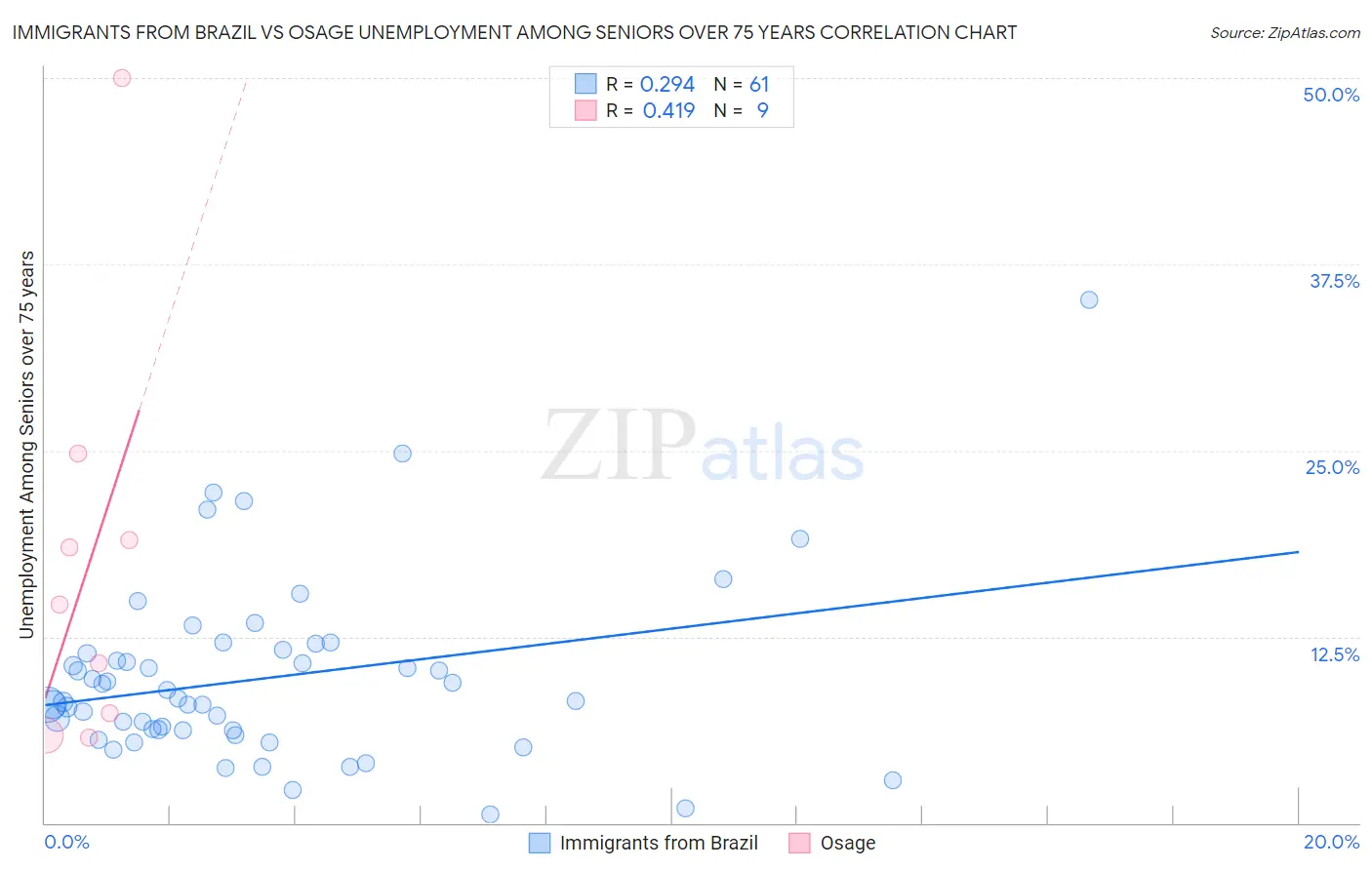 Immigrants from Brazil vs Osage Unemployment Among Seniors over 75 years