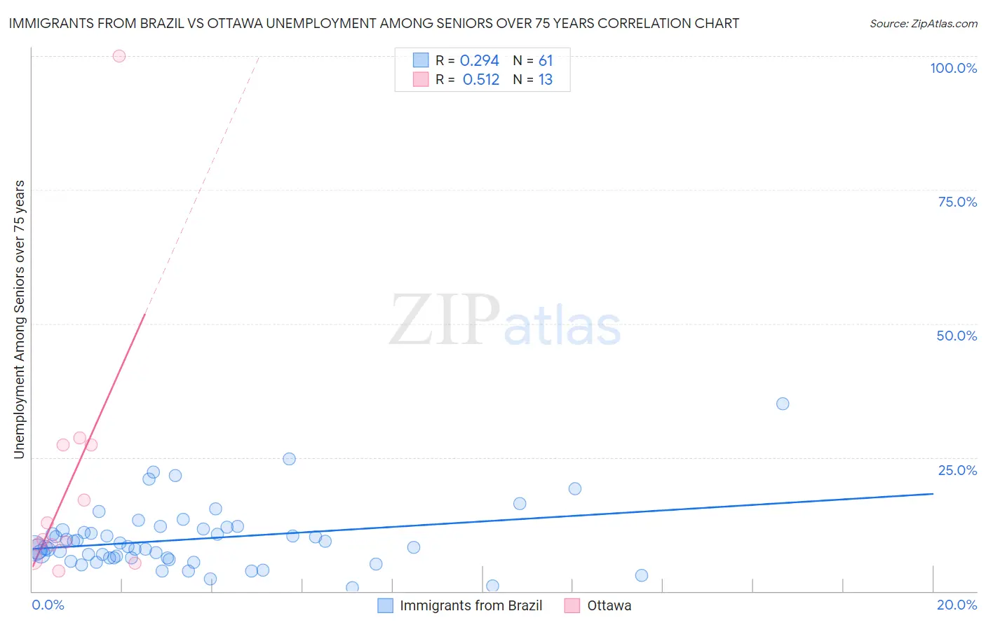 Immigrants from Brazil vs Ottawa Unemployment Among Seniors over 75 years