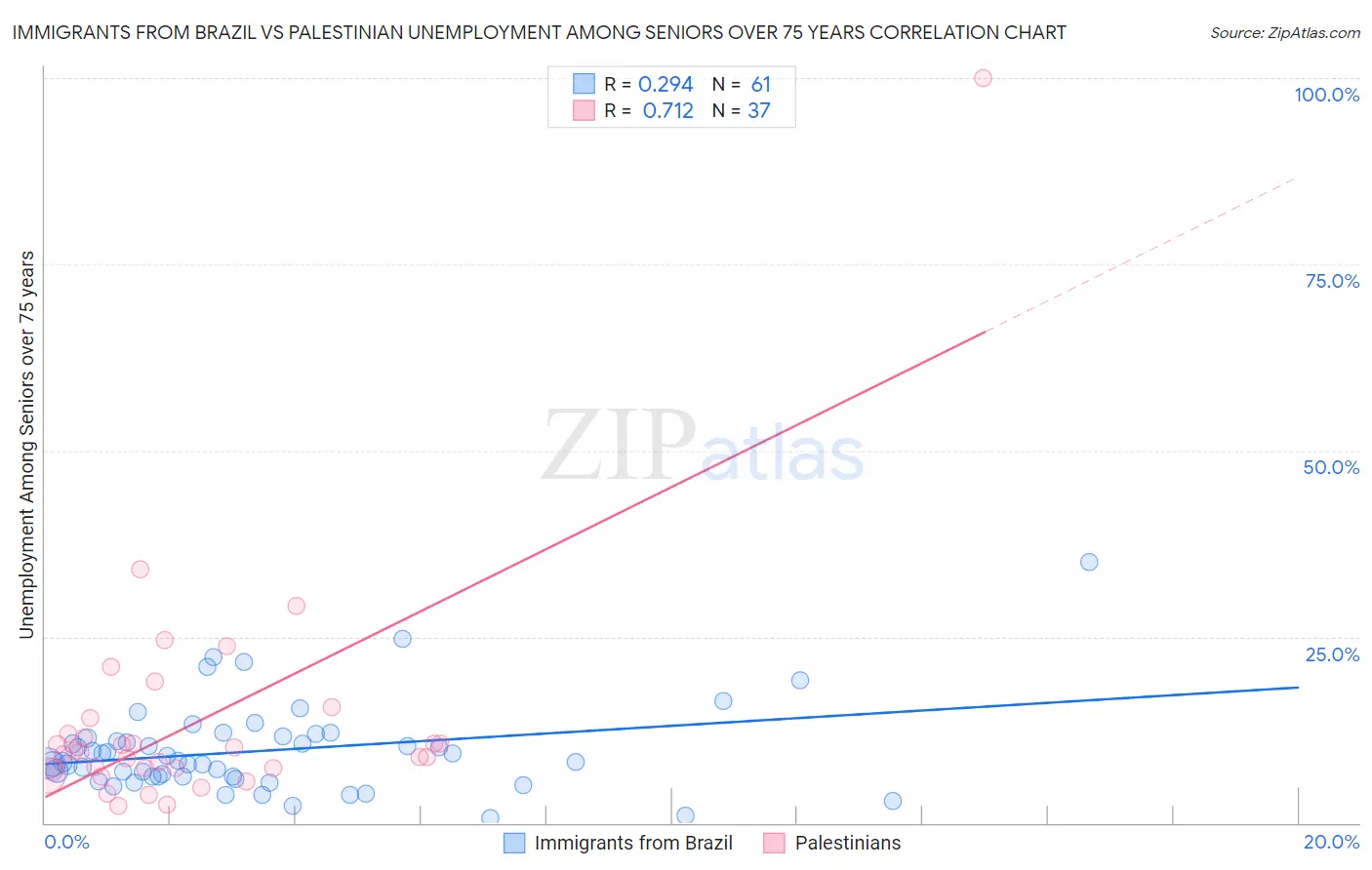 Immigrants from Brazil vs Palestinian Unemployment Among Seniors over 75 years