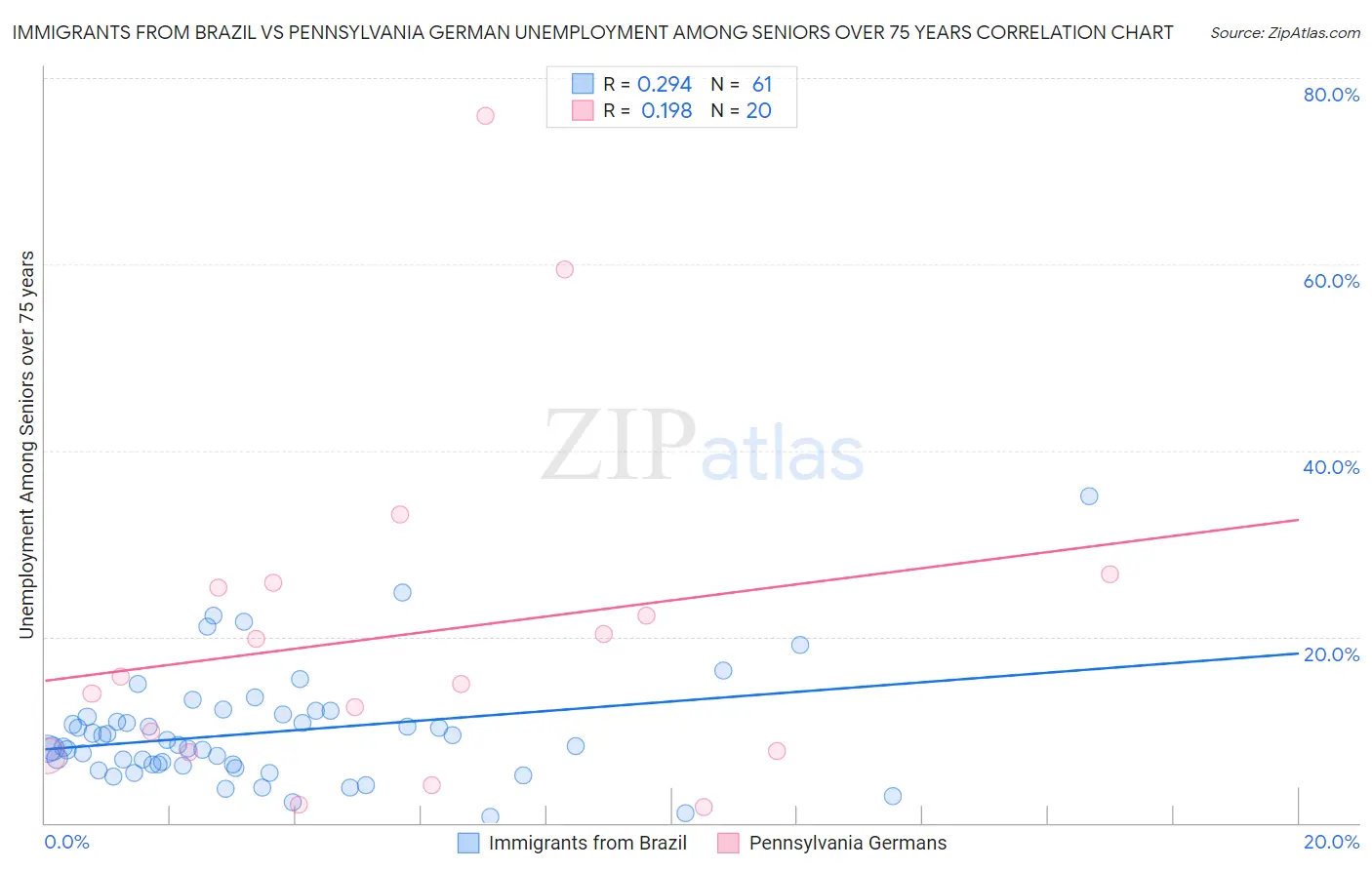 Immigrants from Brazil vs Pennsylvania German Unemployment Among Seniors over 75 years