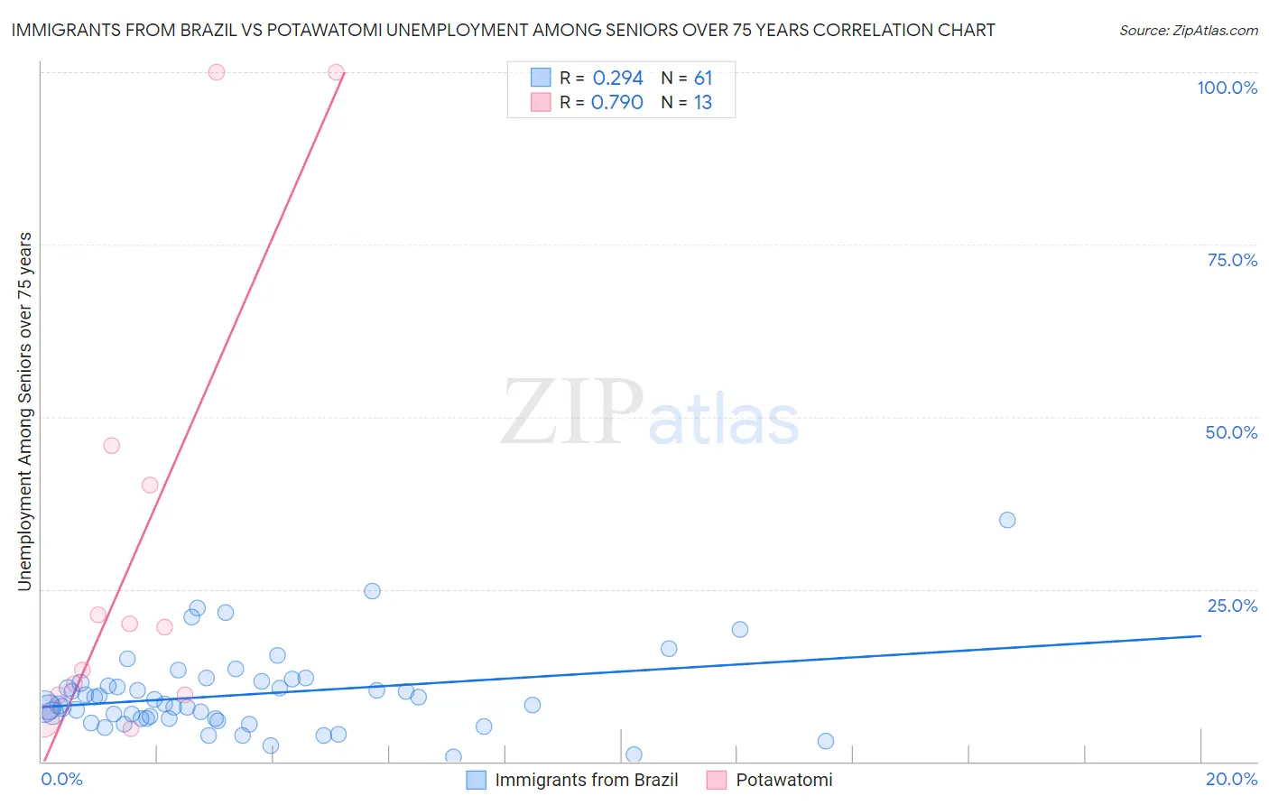 Immigrants from Brazil vs Potawatomi Unemployment Among Seniors over 75 years
