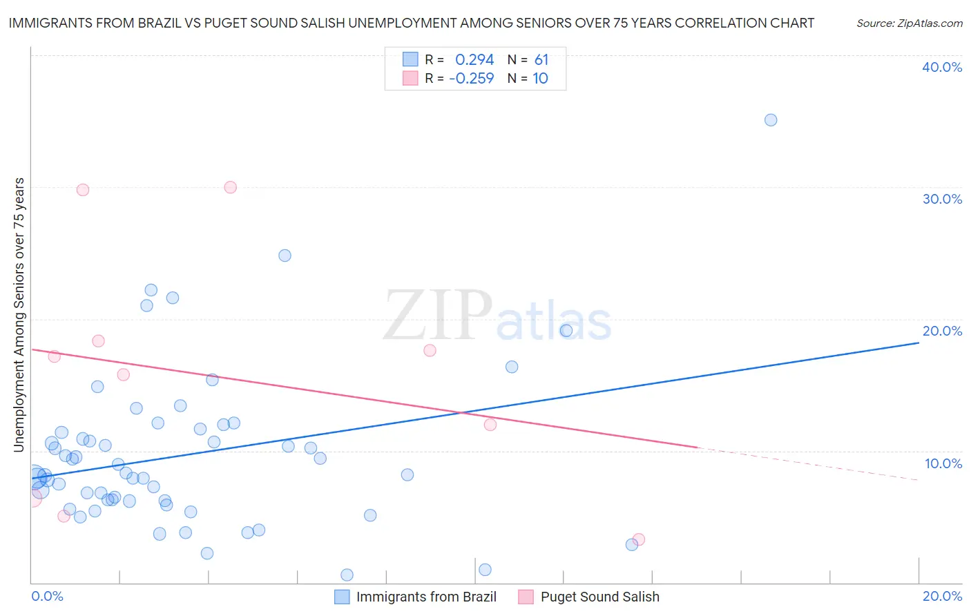 Immigrants from Brazil vs Puget Sound Salish Unemployment Among Seniors over 75 years