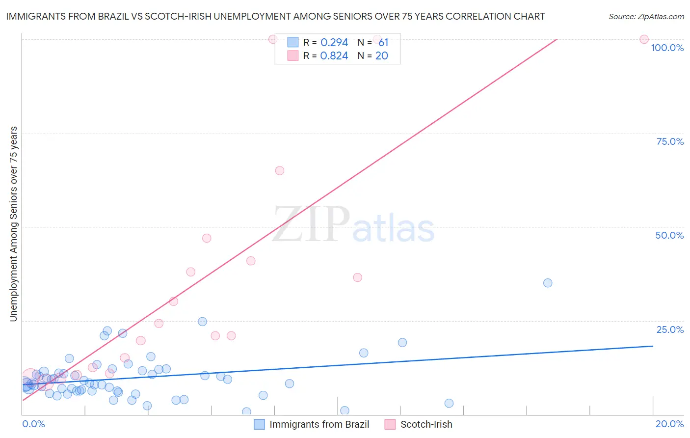 Immigrants from Brazil vs Scotch-Irish Unemployment Among Seniors over 75 years